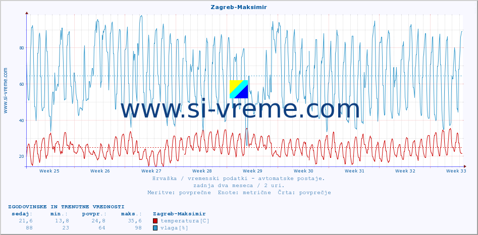 POVPREČJE :: Zagreb-Maksimir :: temperatura | vlaga | hitrost vetra | tlak :: zadnja dva meseca / 2 uri.