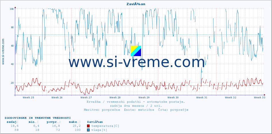 POVPREČJE :: ZaviÅ¾an :: temperatura | vlaga | hitrost vetra | tlak :: zadnja dva meseca / 2 uri.