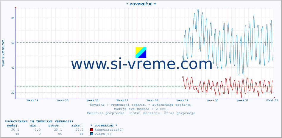 POVPREČJE :: * POVPREČJE * :: temperatura | vlaga | hitrost vetra | tlak :: zadnja dva meseca / 2 uri.