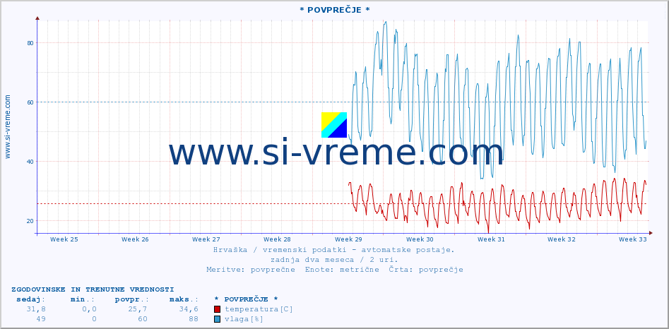 POVPREČJE :: * POVPREČJE * :: temperatura | vlaga | hitrost vetra | tlak :: zadnja dva meseca / 2 uri.