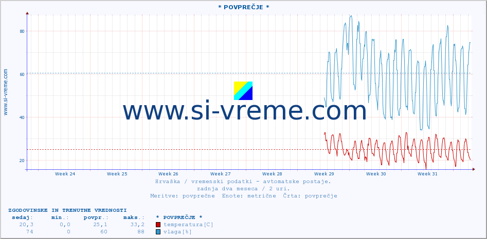 POVPREČJE :: * POVPREČJE * :: temperatura | vlaga | hitrost vetra | tlak :: zadnja dva meseca / 2 uri.