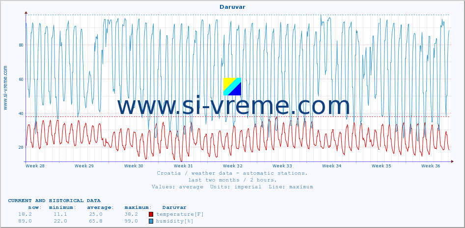  :: Daruvar :: temperature | humidity | wind speed | air pressure :: last two months / 2 hours.