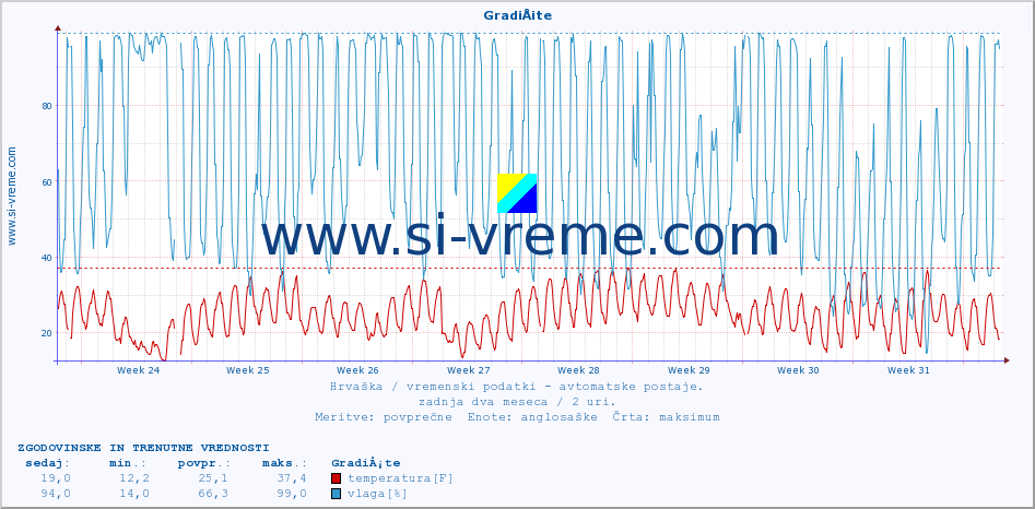 POVPREČJE :: GradiÅ¡te :: temperatura | vlaga | hitrost vetra | tlak :: zadnja dva meseca / 2 uri.