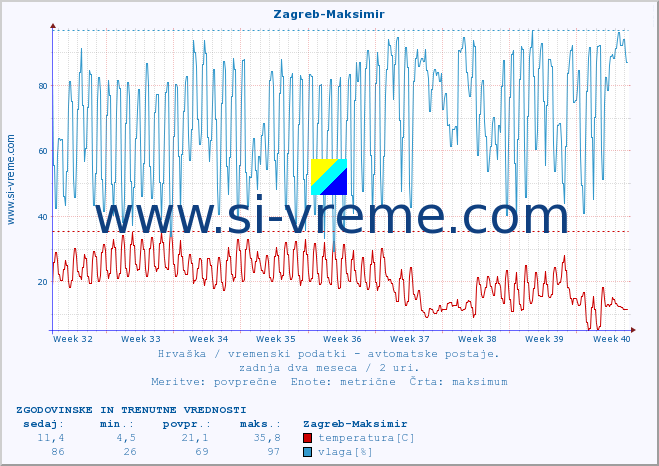 POVPREČJE :: Zagreb-Maksimir :: temperatura | vlaga | hitrost vetra | tlak :: zadnja dva meseca / 2 uri.