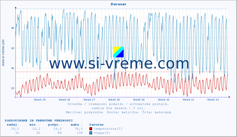 POVPREČJE :: Daruvar :: temperatura | vlaga | hitrost vetra | tlak :: zadnja dva meseca / 2 uri.