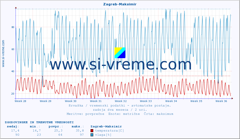 POVPREČJE :: Zagreb-Maksimir :: temperatura | vlaga | hitrost vetra | tlak :: zadnja dva meseca / 2 uri.