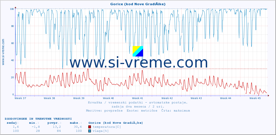 POVPREČJE :: Gorice (kod Nove GradiÅ¡ke) :: temperatura | vlaga | hitrost vetra | tlak :: zadnja dva meseca / 2 uri.