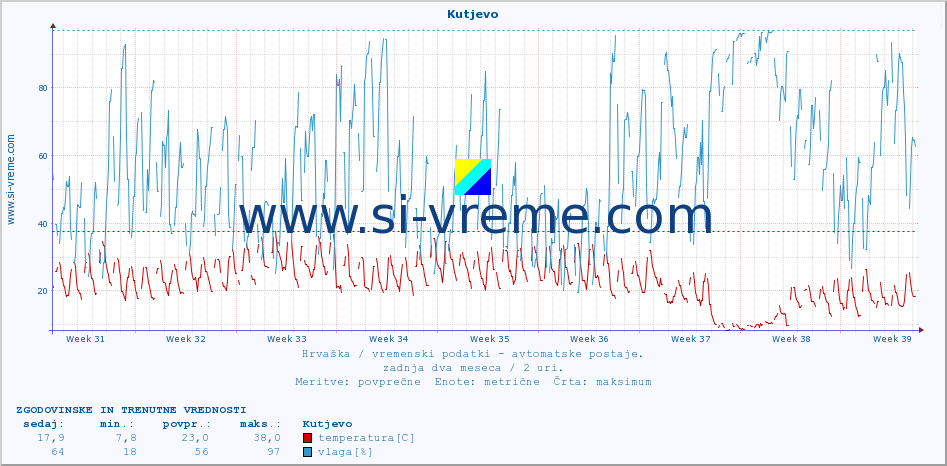 POVPREČJE :: Kutjevo :: temperatura | vlaga | hitrost vetra | tlak :: zadnja dva meseca / 2 uri.