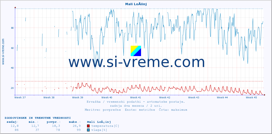 POVPREČJE :: Mali LoÅ¡inj :: temperatura | vlaga | hitrost vetra | tlak :: zadnja dva meseca / 2 uri.