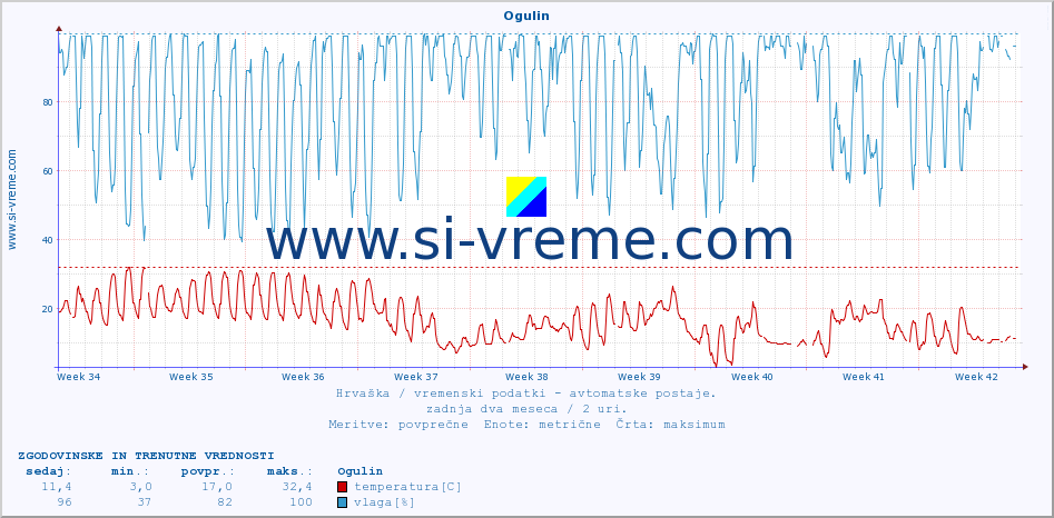 POVPREČJE :: Ogulin :: temperatura | vlaga | hitrost vetra | tlak :: zadnja dva meseca / 2 uri.