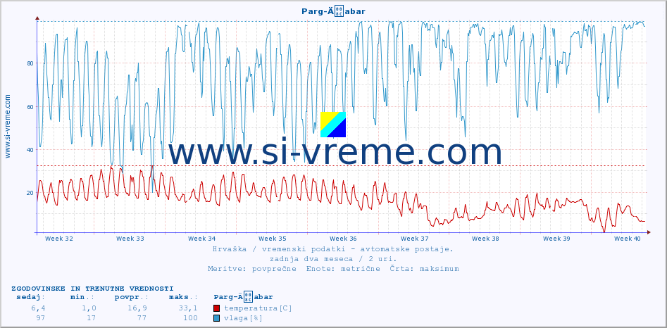 POVPREČJE :: Parg-Äabar :: temperatura | vlaga | hitrost vetra | tlak :: zadnja dva meseca / 2 uri.