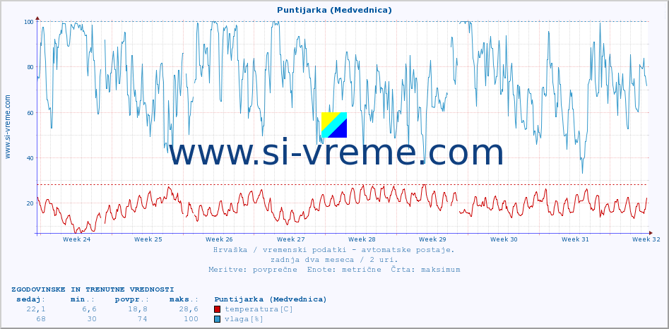 POVPREČJE :: Puntijarka (Medvednica) :: temperatura | vlaga | hitrost vetra | tlak :: zadnja dva meseca / 2 uri.