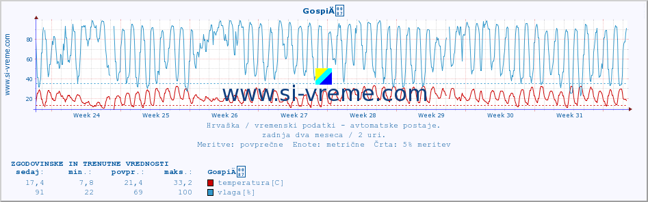 POVPREČJE :: GospiÄ :: temperatura | vlaga | hitrost vetra | tlak :: zadnja dva meseca / 2 uri.