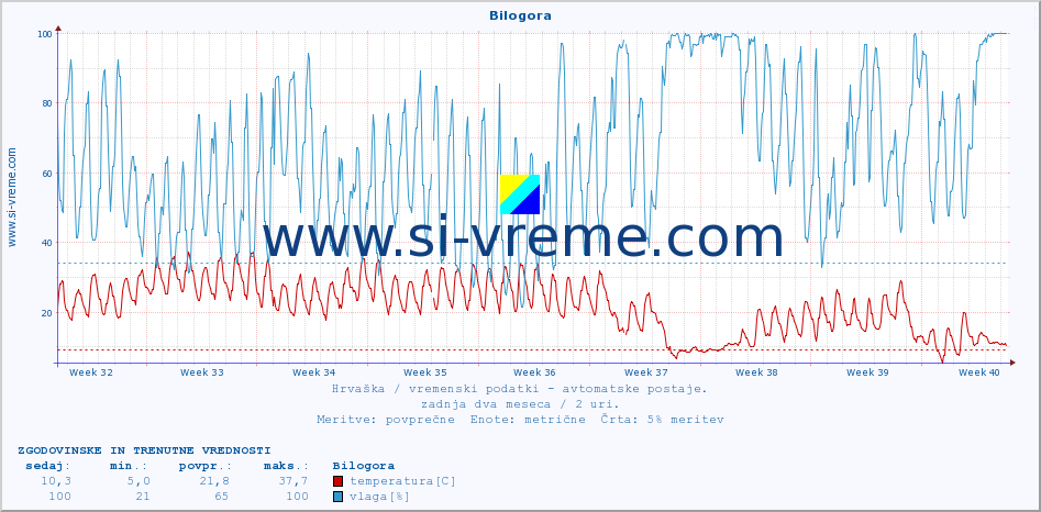 POVPREČJE :: Bilogora :: temperatura | vlaga | hitrost vetra | tlak :: zadnja dva meseca / 2 uri.