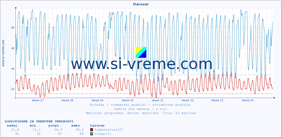 POVPREČJE :: Daruvar :: temperatura | vlaga | hitrost vetra | tlak :: zadnja dva meseca / 2 uri.