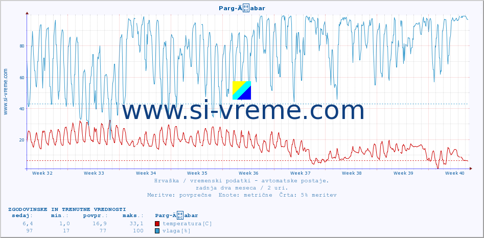 POVPREČJE :: Parg-Äabar :: temperatura | vlaga | hitrost vetra | tlak :: zadnja dva meseca / 2 uri.