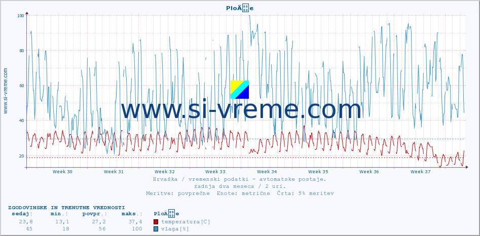 POVPREČJE :: PloÄe :: temperatura | vlaga | hitrost vetra | tlak :: zadnja dva meseca / 2 uri.