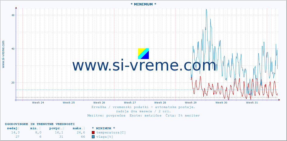 POVPREČJE :: * MINIMUM * :: temperatura | vlaga | hitrost vetra | tlak :: zadnja dva meseca / 2 uri.