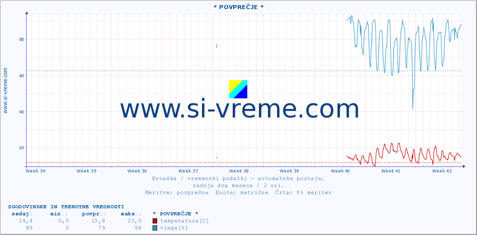 POVPREČJE :: * POVPREČJE * :: temperatura | vlaga | hitrost vetra | tlak :: zadnja dva meseca / 2 uri.