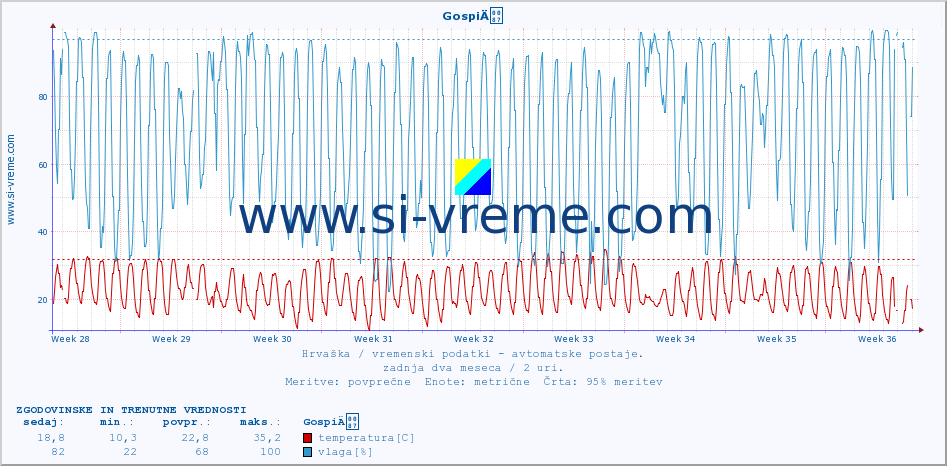 POVPREČJE :: GospiÄ :: temperatura | vlaga | hitrost vetra | tlak :: zadnja dva meseca / 2 uri.