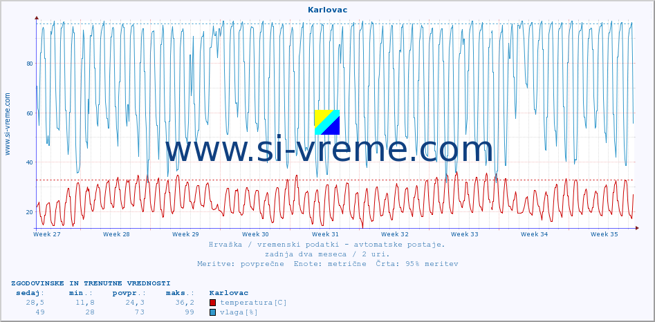 POVPREČJE :: Karlovac :: temperatura | vlaga | hitrost vetra | tlak :: zadnja dva meseca / 2 uri.
