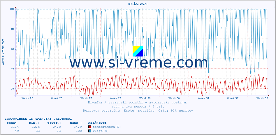 POVPREČJE :: KriÅ¾evci :: temperatura | vlaga | hitrost vetra | tlak :: zadnja dva meseca / 2 uri.