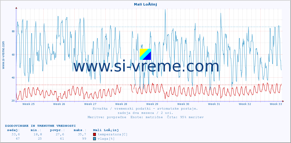 POVPREČJE :: Mali LoÅ¡inj :: temperatura | vlaga | hitrost vetra | tlak :: zadnja dva meseca / 2 uri.
