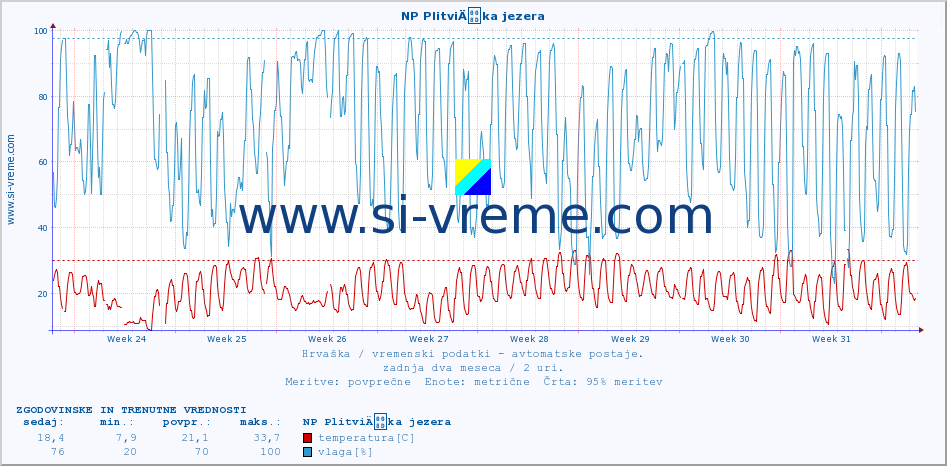 POVPREČJE :: NP PlitviÄka jezera :: temperatura | vlaga | hitrost vetra | tlak :: zadnja dva meseca / 2 uri.