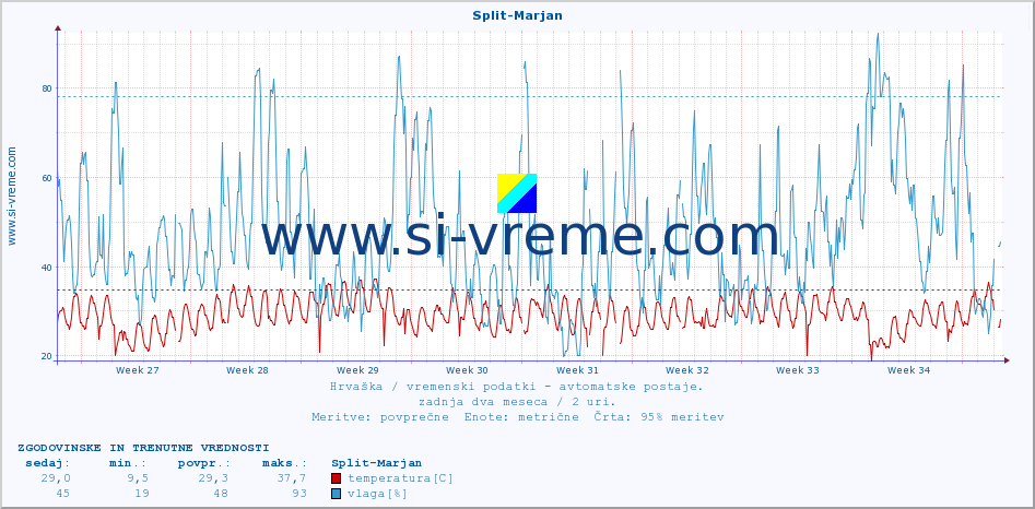 POVPREČJE :: Split-Marjan :: temperatura | vlaga | hitrost vetra | tlak :: zadnja dva meseca / 2 uri.