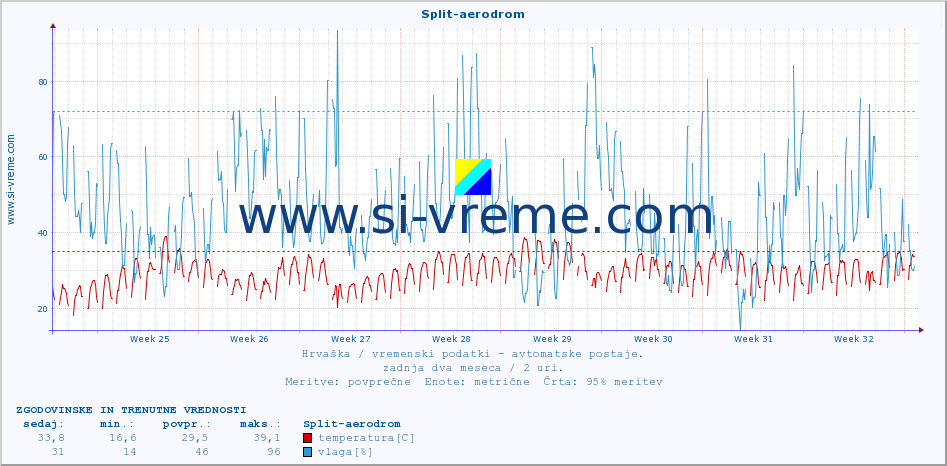 POVPREČJE :: Split-aerodrom :: temperatura | vlaga | hitrost vetra | tlak :: zadnja dva meseca / 2 uri.