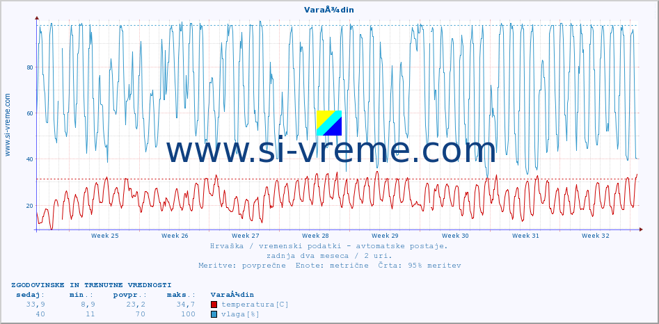 POVPREČJE :: VaraÅ¾din :: temperatura | vlaga | hitrost vetra | tlak :: zadnja dva meseca / 2 uri.