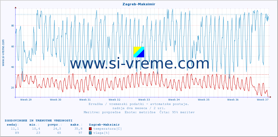 POVPREČJE :: Zagreb-Maksimir :: temperatura | vlaga | hitrost vetra | tlak :: zadnja dva meseca / 2 uri.