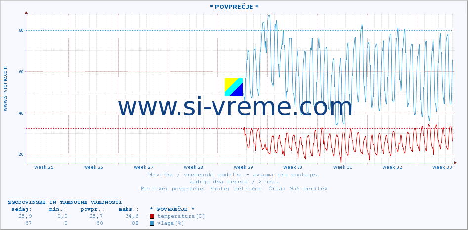 POVPREČJE :: * POVPREČJE * :: temperatura | vlaga | hitrost vetra | tlak :: zadnja dva meseca / 2 uri.