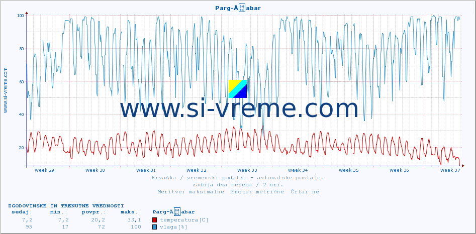 POVPREČJE :: Parg-Äabar :: temperatura | vlaga | hitrost vetra | tlak :: zadnja dva meseca / 2 uri.