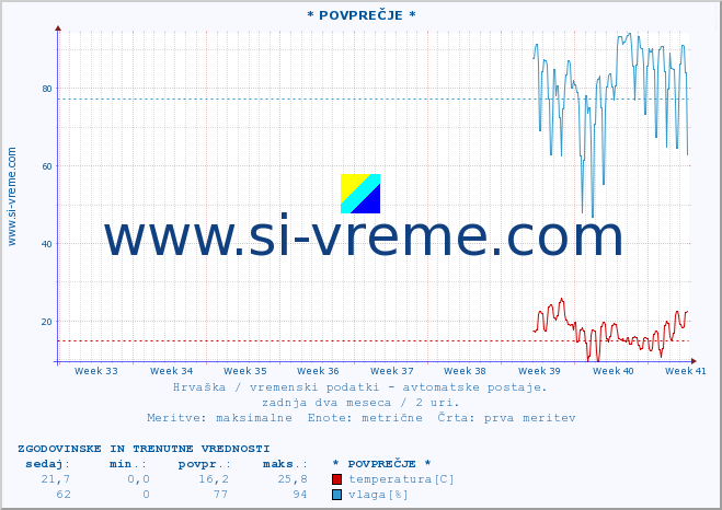 POVPREČJE :: * POVPREČJE * :: temperatura | vlaga | hitrost vetra | tlak :: zadnja dva meseca / 2 uri.