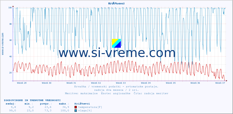 POVPREČJE :: KriÅ¾evci :: temperatura | vlaga | hitrost vetra | tlak :: zadnja dva meseca / 2 uri.