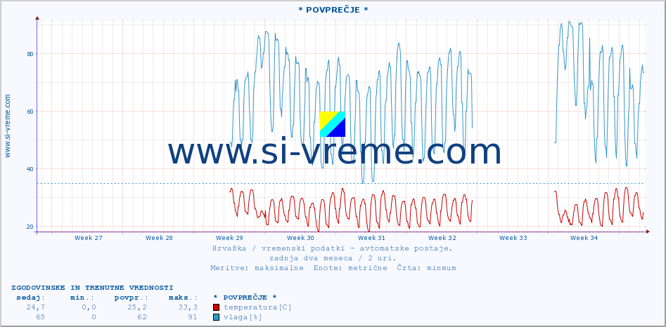 POVPREČJE :: * POVPREČJE * :: temperatura | vlaga | hitrost vetra | tlak :: zadnja dva meseca / 2 uri.