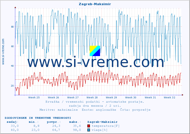 POVPREČJE :: Zagreb-Maksimir :: temperatura | vlaga | hitrost vetra | tlak :: zadnja dva meseca / 2 uri.