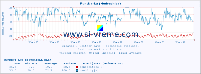  :: Puntijarka (Medvednica) :: temperature | humidity | wind speed | air pressure :: last two months / 2 hours.