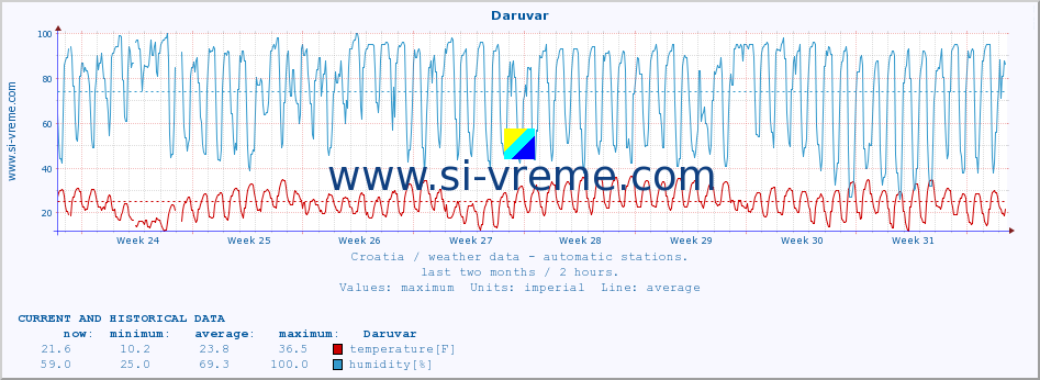  :: Daruvar :: temperature | humidity | wind speed | air pressure :: last two months / 2 hours.