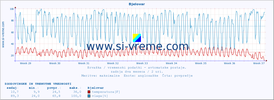 POVPREČJE :: Bjelovar :: temperatura | vlaga | hitrost vetra | tlak :: zadnja dva meseca / 2 uri.