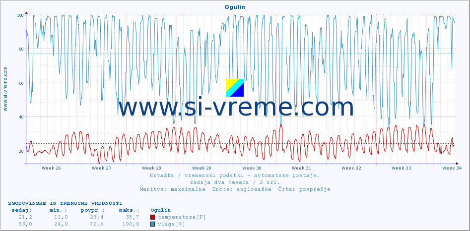 POVPREČJE :: Ogulin :: temperatura | vlaga | hitrost vetra | tlak :: zadnja dva meseca / 2 uri.