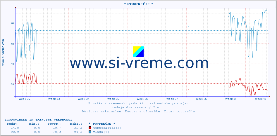 POVPREČJE :: * POVPREČJE * :: temperatura | vlaga | hitrost vetra | tlak :: zadnja dva meseca / 2 uri.