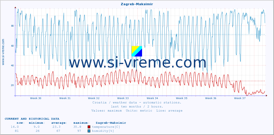  :: Zagreb-Maksimir :: temperature | humidity | wind speed | air pressure :: last two months / 2 hours.