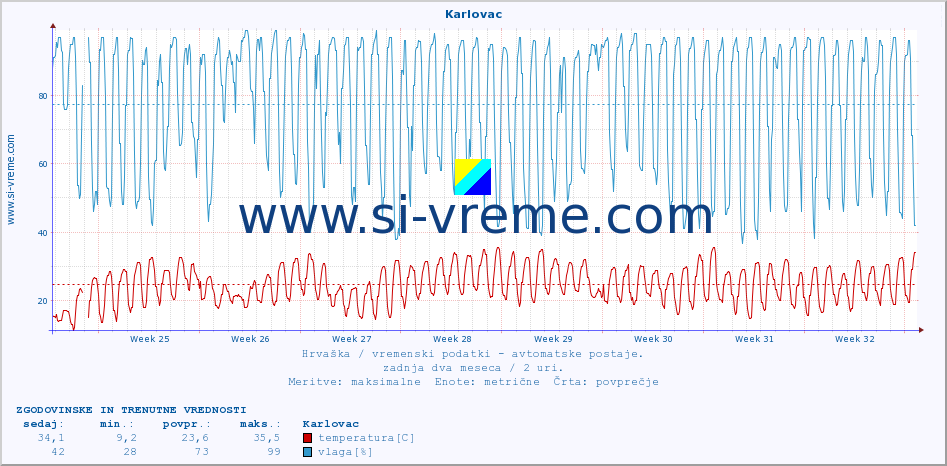 POVPREČJE :: Karlovac :: temperatura | vlaga | hitrost vetra | tlak :: zadnja dva meseca / 2 uri.