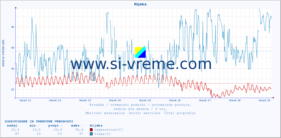 POVPREČJE :: Rijeka :: temperatura | vlaga | hitrost vetra | tlak :: zadnja dva meseca / 2 uri.