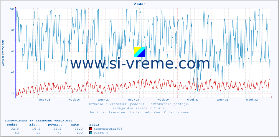 POVPREČJE :: Zadar :: temperatura | vlaga | hitrost vetra | tlak :: zadnja dva meseca / 2 uri.