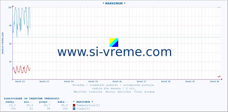 Hrvaška : vremenski podatki - avtomatske postaje. :: * MAKSIMUM * :: temperatura | vlaga | hitrost vetra | tlak :: zadnja dva meseca / 2 uri.