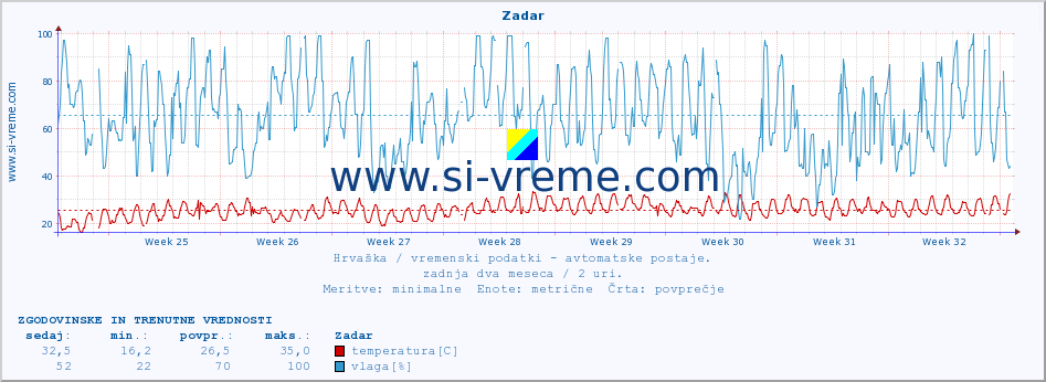 POVPREČJE :: Zadar :: temperatura | vlaga | hitrost vetra | tlak :: zadnja dva meseca / 2 uri.