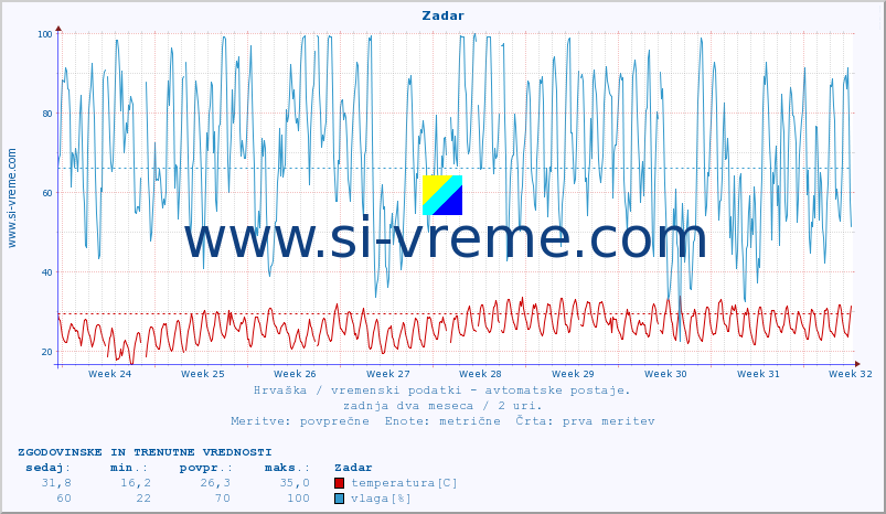 POVPREČJE :: Zadar :: temperatura | vlaga | hitrost vetra | tlak :: zadnja dva meseca / 2 uri.